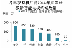 <b>谁给了乐视小米们一记响亮的耳光？</b>