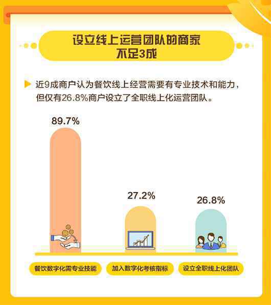 近9成商户认为餐饮线上经营需要专业技能