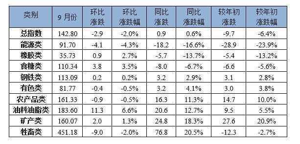 9月中国大宗商品价格指数高位回落 能源类下降4.3%