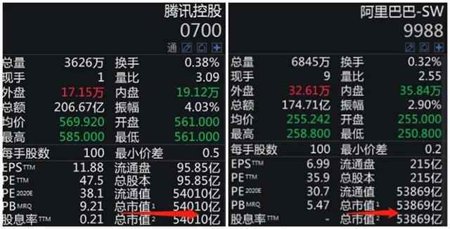 暴跌1.6万亿，五巨头集体跳水，腾讯市值反超阿里！“双11”再破纪录