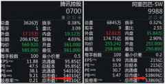 暴跌1.6万亿，五巨头集体跳水，腾讯市值反超阿里！“双11”再破纪录