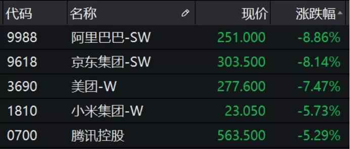 暴跌1.6万亿，五巨头集体跳水，腾讯市值反超阿里！“双11”再破纪录