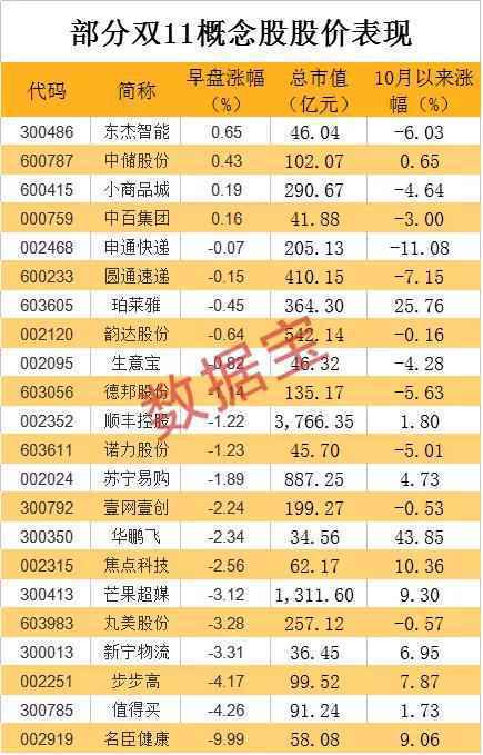 暴跌1.6万亿，五巨头集体跳水，腾讯市值反超阿里！“双11”再破纪录