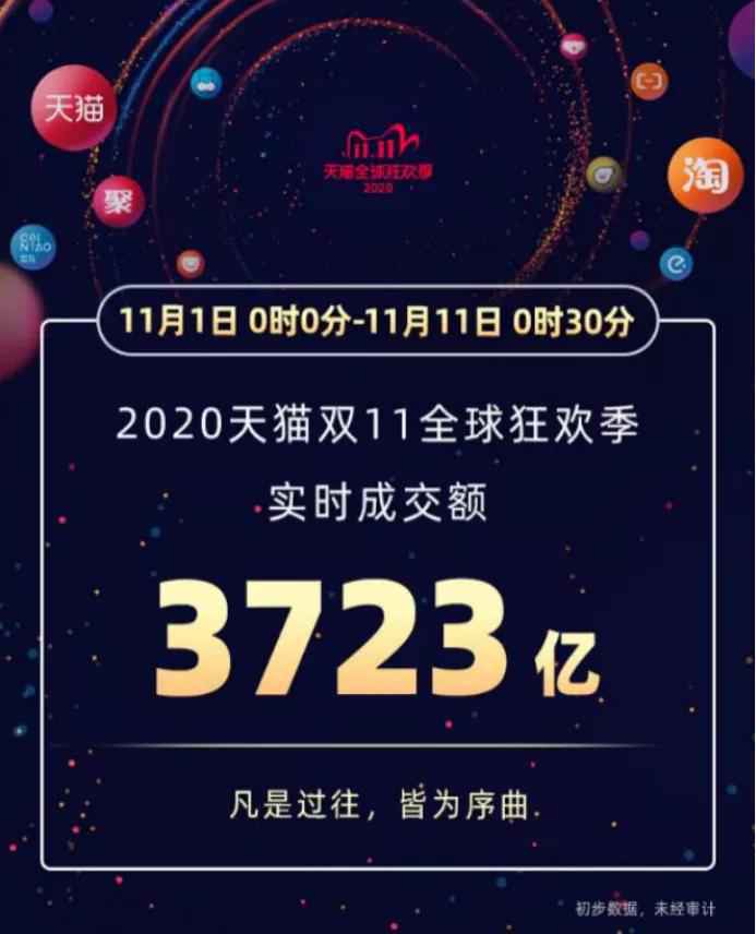 暴跌1.6万亿，五巨头集体跳水，腾讯市值反超阿里！“双11”再破纪录