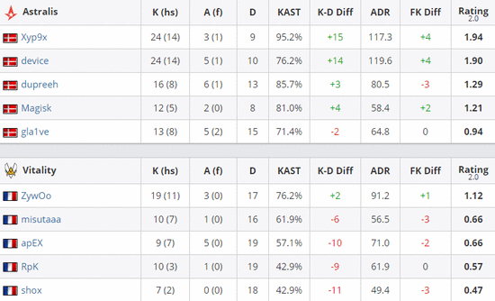里约之路欧洲：Astralis大比分轻取Vitality