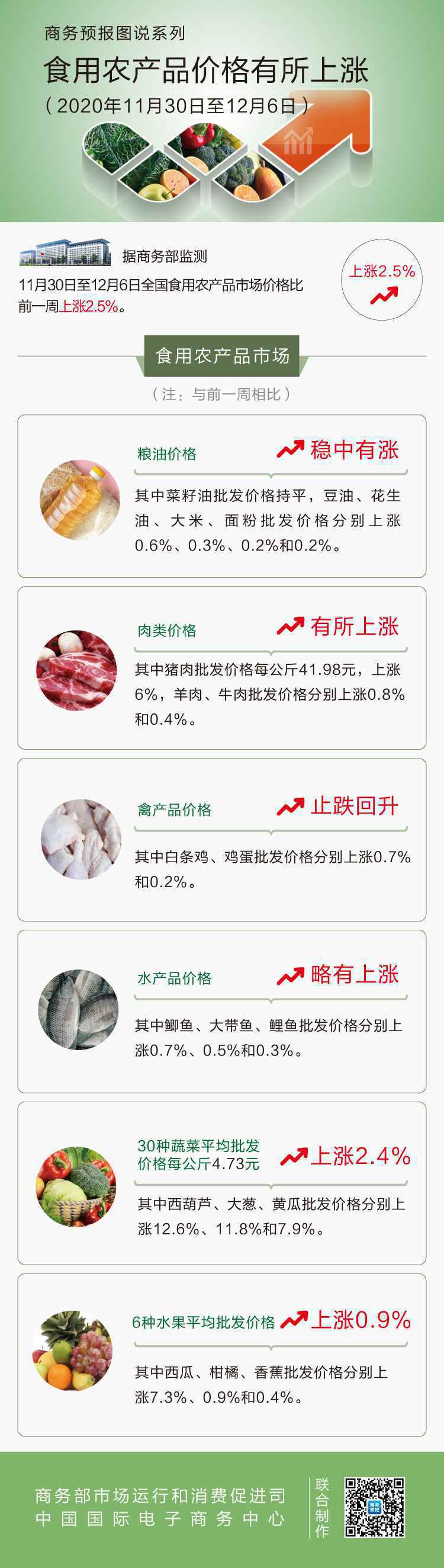 12月第1周食用农产品价格有所上涨 猪肉上涨6%