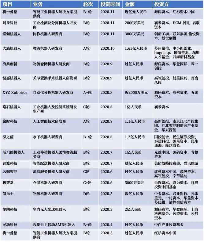 2020，一线基金入局机器人 | 甲子光年