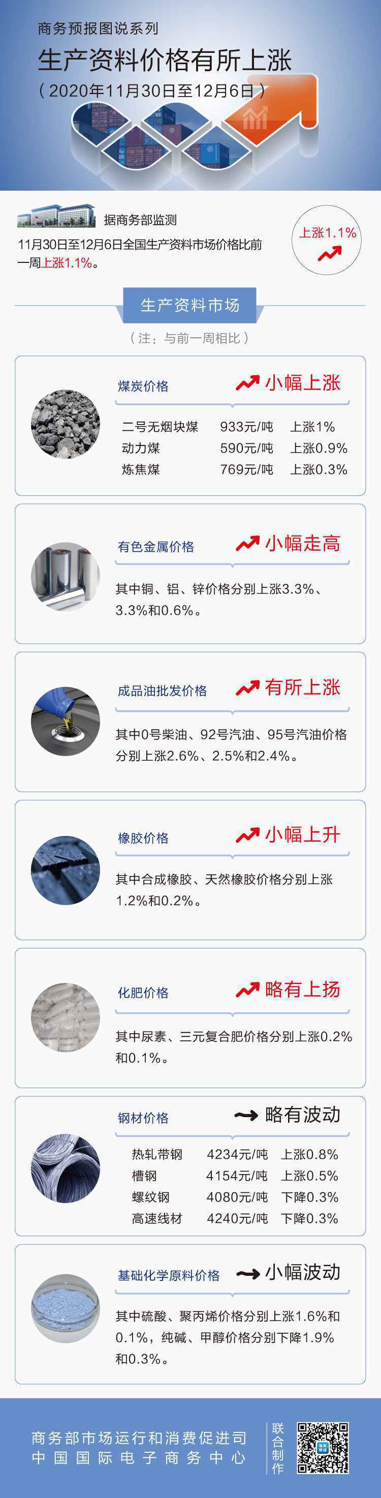 12月第1周生产资料价格有所上涨 92号汽油上涨2.5%