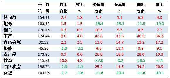 12月第1周中国大宗商品价格指数小幅上涨 矿产类上涨4.8%