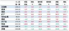 12月第1周中国大宗商品价格指数小幅上涨 矿产类上涨4.8%