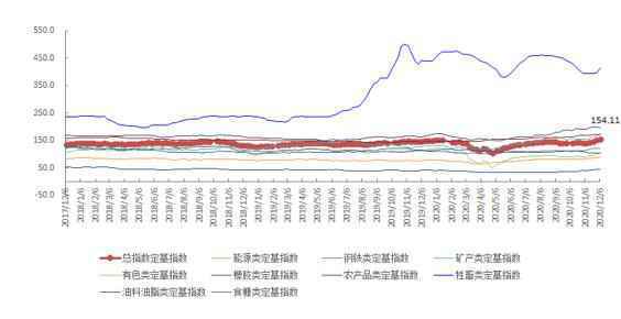 12月第1周中国大宗商品价格指数小幅上涨 矿产类上涨4.8%