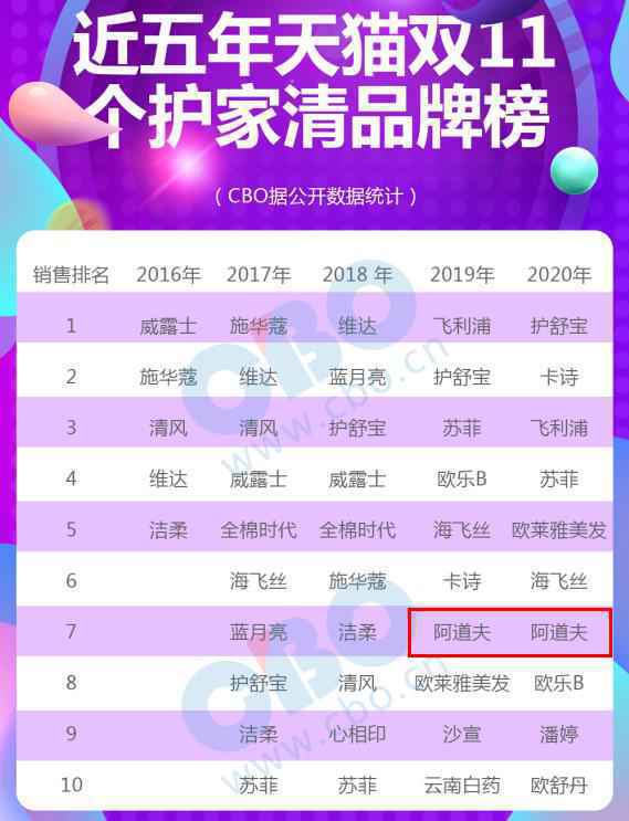 中国洗发水“第一品牌”：紧追欧莱雅海飞丝，线上一年卖出15个亿