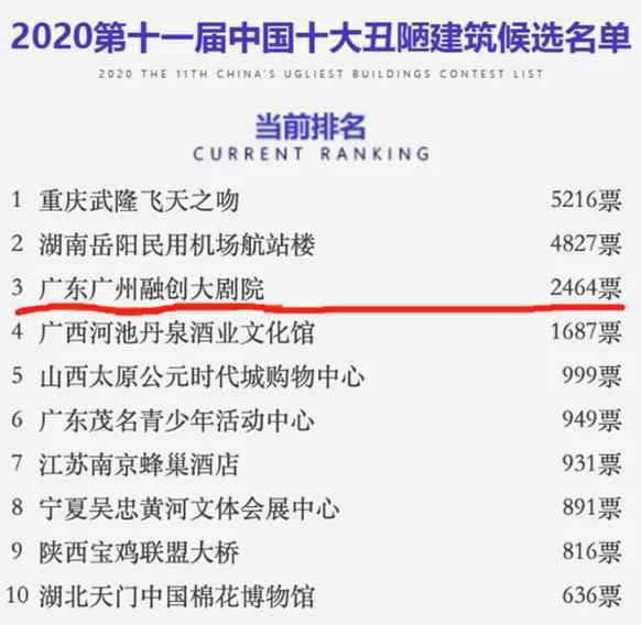 广州又一建筑“丑”出边际笑死了！看完效果图我怒了...