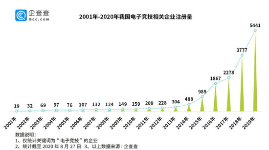 互联网巨头抢购电竞战队！今年以来电竞相关企业新增4306家，同比增六成