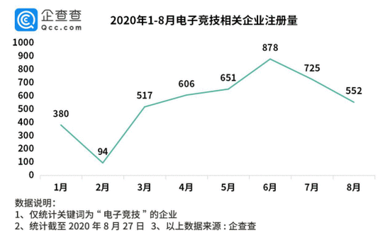 互联网巨头抢购电竞战队！今年以来电竞相关企业新增4306家，同比增六成