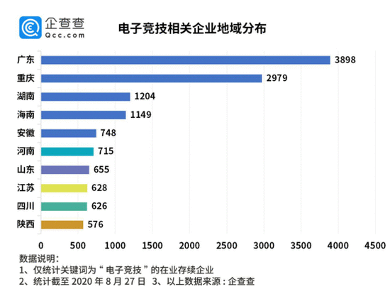 互联网巨头抢购电竞战队！今年以来电竞相关企业新增4306家，同比增六成