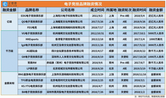 互联网巨头抢购电竞战队！今年以来电竞相关企业新增4306家，同比增六成