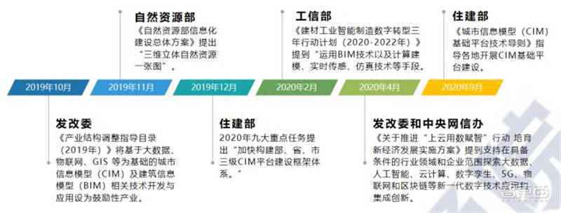 多省市提速数字孪生城市建设！十大新趋势、九大核心能力指向未来 | 智东西内参