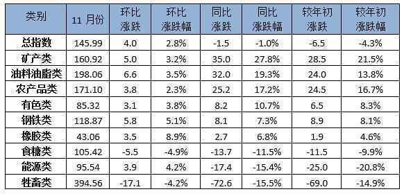 11月中国大宗商品价格指数小幅上涨 原油止跌回升