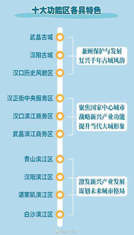 建世界级滨水名城！武汉两江四岸规划出炉