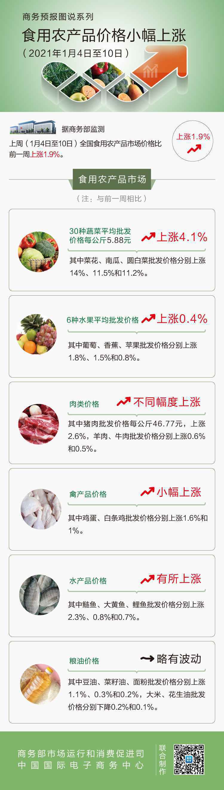 1月第2周食用农产品价格小幅上涨 猪肉上涨2.6%