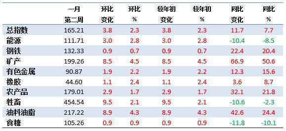 1月第2周中国大宗商品价格指数小幅上涨 矿产类上涨4.5%