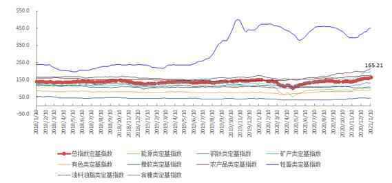 1月第2周中国大宗商品价格指数小幅上涨 矿产类上涨4.5%