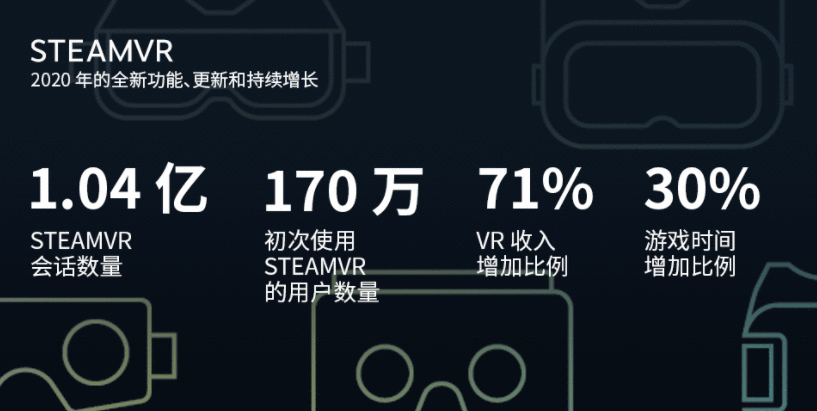 Steam 2020年度报告：新增VR用户170万，月活VR用户205万