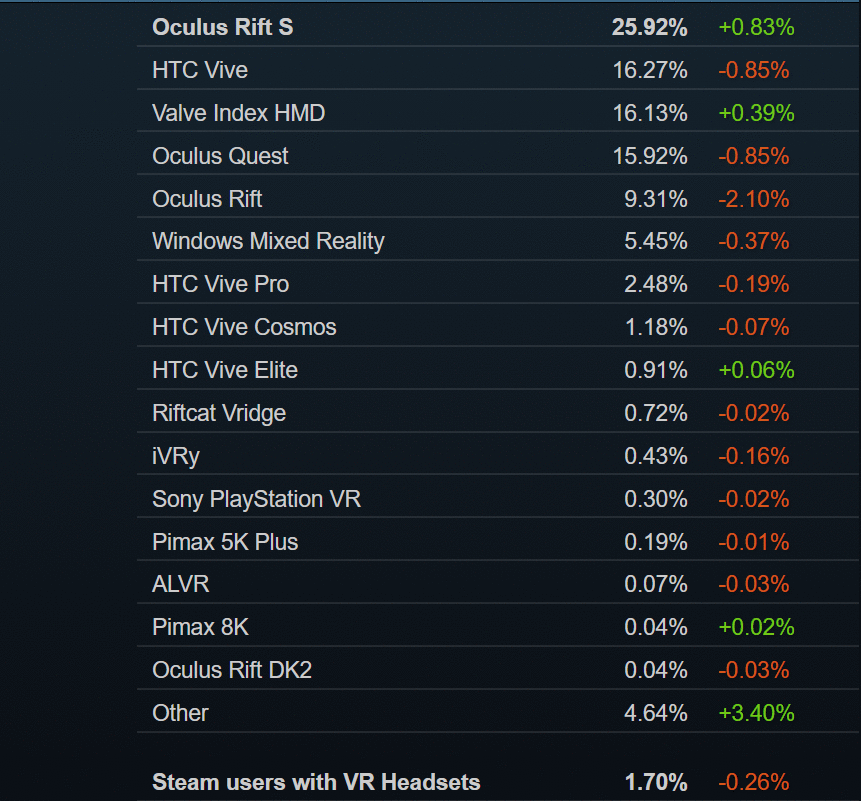 Steam 2020年度报告：新增VR用户170万，月活VR用户205万