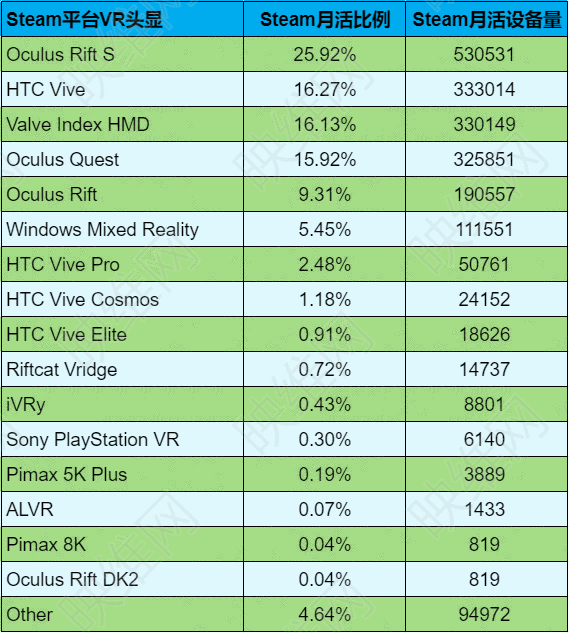 Steam 2020年度报告：新增VR用户170万，月活VR用户205万