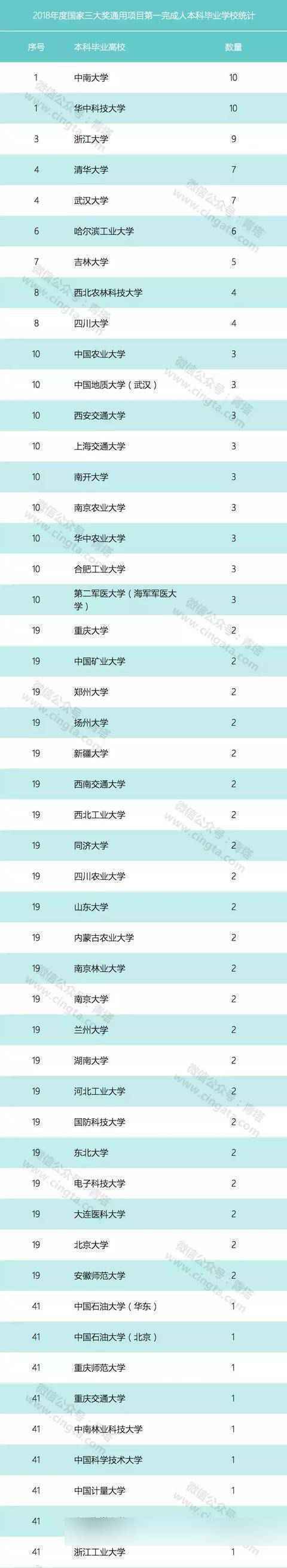 2018国家3大奖第1完成人毕业高校统计：中南、华科、哈工大