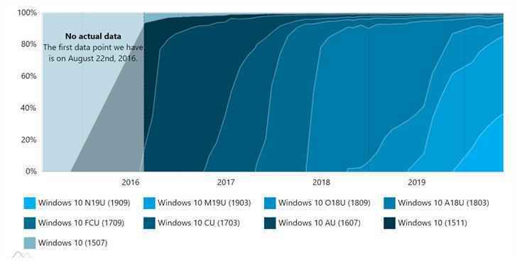数据统计机构：Win10 版本 1909 占比达 36.4％