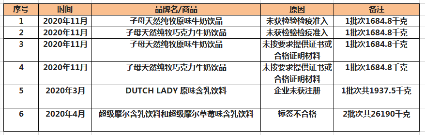 聚焦315丨皇家菲仕兰共7批次产品被拒入境?全年利润下降71.6%