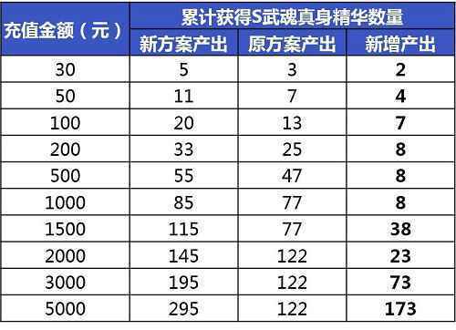 418周基金首次登场 《新斗罗大陆》武魂真身加量不加价