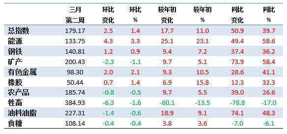 3月第2周中国大宗商品价格指数小幅上涨 能源类上涨3.3%