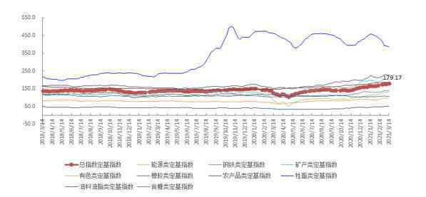 3月第2周中国大宗商品价格指数小幅上涨 能源类上涨3.3%