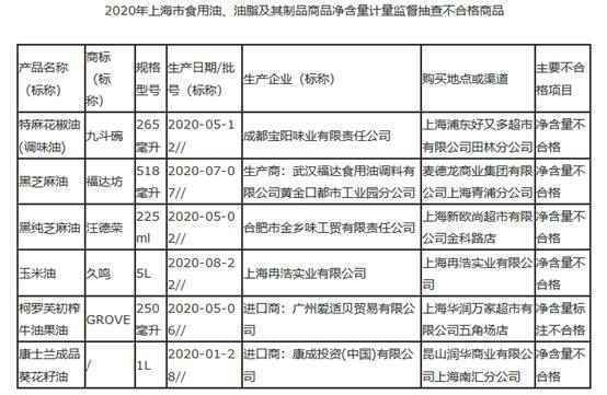 法优乐酸奶、九斗碗花椒油净含量不合格 开古茶叶过度包装