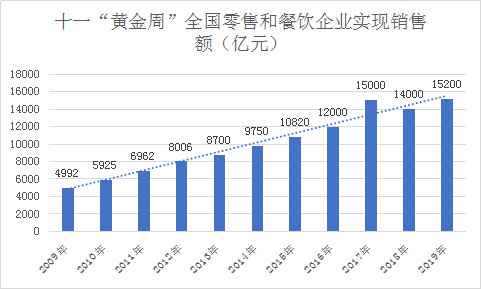 2019餐饮业持续向好，2020年餐饮规模有望突破5万亿元！