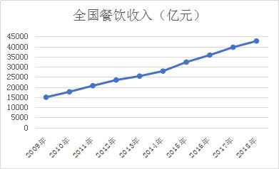 2020年餐饮规模有望突破5万亿元！
