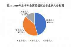 上半年全国星级酒店增加35家 餐饮贡献四成营收