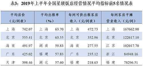 上半年全国星级酒店增加35家 餐饮贡献四成营收