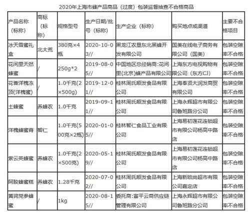 黑龙江农垦东北黑蜂开发公司北大荒冰天雪蜜礼盒包装空隙率不合格