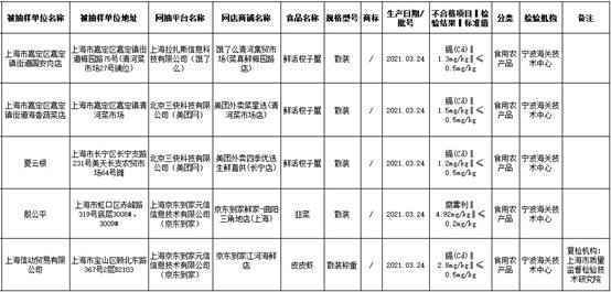 饿了么、美团等生鲜电商所售海鲜再次检出镉超标