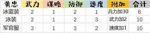 银发妖精《姬魔恋战纪》黄忠凰忠时装攻略