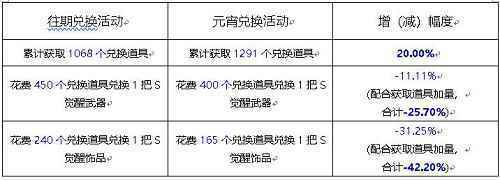 元宵节不仅有汤圆《新斗罗大陆》宁荣荣变身仙女陪你玩