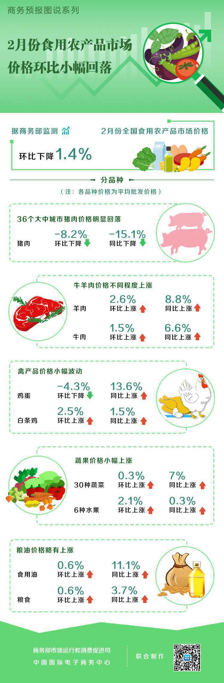 2月份食用农产品市场价格环比小幅回落 猪肉价格明显回落