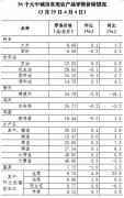 4月第1周36个大中城市猪肉禽产品蔬菜零售价格均下降