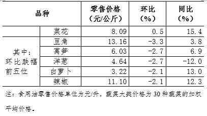 4月第1周36个大中城市猪肉禽产品蔬菜零售价格均下降