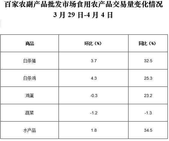 4月第1周36个大中城市猪肉禽产品蔬菜零售价格均下降
