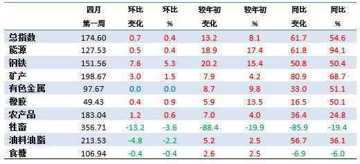 4月第1周中国大宗商品价格指数小幅上涨 钢铁类上涨5.3%